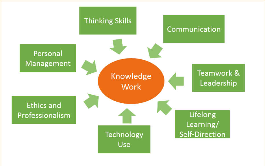 7 Skills of Knowledge Work | Franklin University